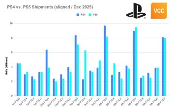 Al borde del centenar: Sony lleva vendidas 92,2 millones de PlayStation 5 desde 2020