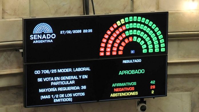 El Senado sancionó la reforma laboral y el Gobierno logró su mayor triunfo en el final de las sesiones extraordinarias