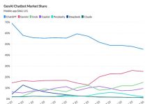 ¿Se termina el reinado de ChatGPT? Cómo se redujo su dominio del mundo de la IA en el último año