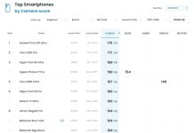 Cómo funciona Dxomark, la plataforma que mide la calidad de las cámaras de un celular