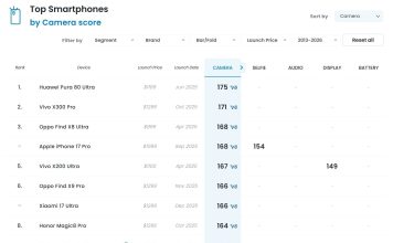 Cómo funciona Dxomark, la plataforma que mide la calidad de las cámaras de un celular