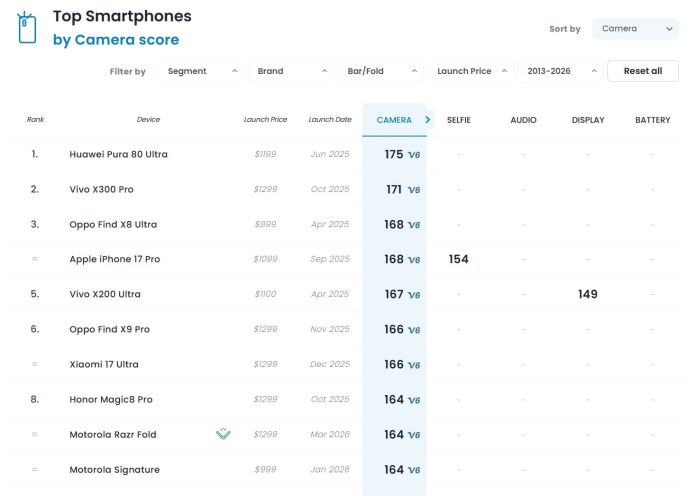 Cómo funciona Dxomark, la plataforma que mide la calidad de las cámaras de un celular