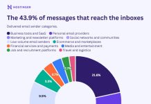 El 87% del correo electrónico mundial está generado por sistemas automatizados