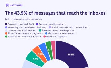 El 87% del correo electrónico mundial está generado por sistemas automatizados