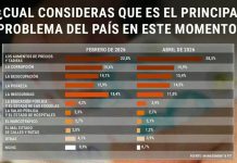Lara Goyburu, politóloga: “La inflación volvió a ser el principal problema del país”