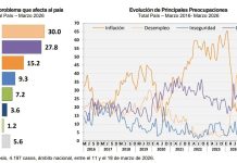 “Para la percepción del público, la economía está en recesión”, aseguró el director de la consultora Synopsis