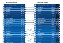 Un informe reveló cuál es el país que más usa inteligencia artificial en el mundo