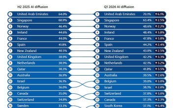 Un informe reveló cuál es el país que más usa inteligencia artificial en el mundo