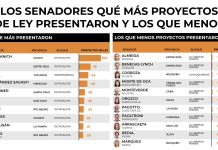 Cuántos proyectos de ley presentaron los senadores en el primer semestre del año