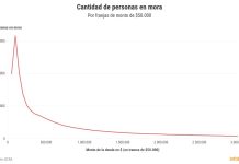 Morosidad: el 17% debe menos de $100.000 y casi el 40% mantiene deudas inferiores a un salario mínimo