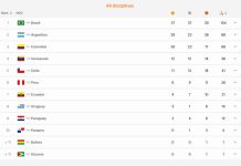 Argentina sumó 24 medallas en el cuarto día de los Juegos Suramericanos Santa Fe 2026: cómo está en el ranking
