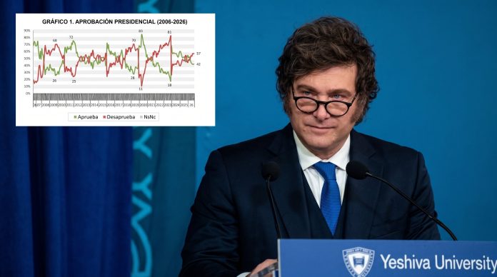 Una nueva encuesta mostró un deterioro de la imagen de Milei y una aprobación estancada en 42%