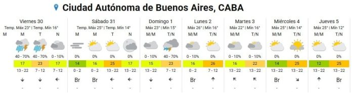 El SMN amplió la alerta amarilla por tormentas en Buenos Aires: cómo estará el tiempo el fin de semana