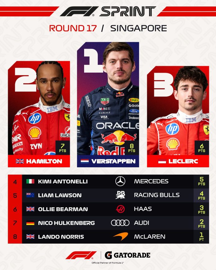Tras el choque a su compañero, Norris fue superado por Verstappen en el Campeonato y Racing Bulls estiró la brecha con Alpine: las tablas de la Fórmula 1